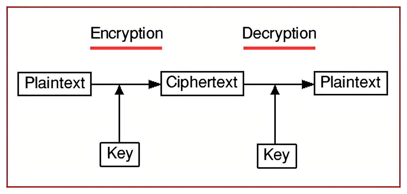 chaotic map in cryptosystem
